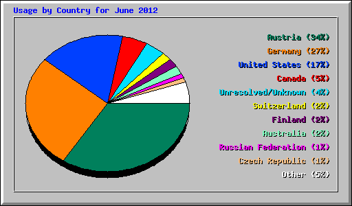 Usage by Country for June 2012