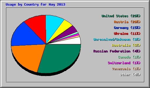 Usage by Country for May 2013