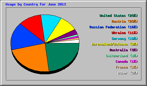 Usage by Country for June 2013