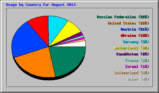 Usage by Country for August 2013