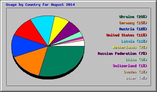 Usage by Country for August 2014