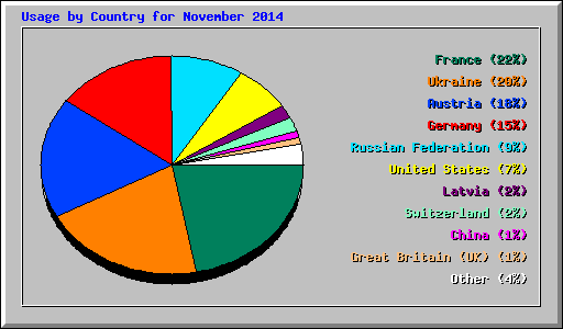 Usage by Country for November 2014