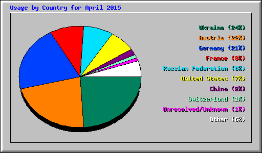 Usage by Country for April 2015