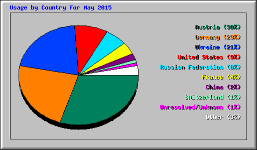 Usage by Country for May 2015