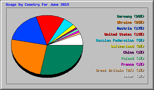 Usage by Country for June 2015