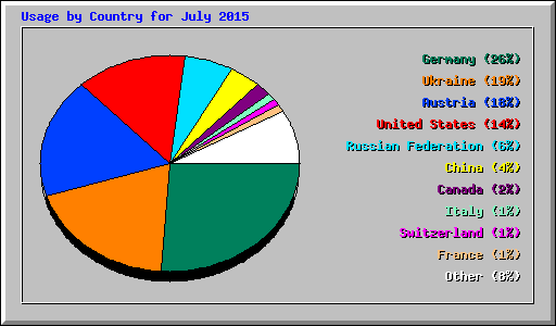 Usage by Country for July 2015