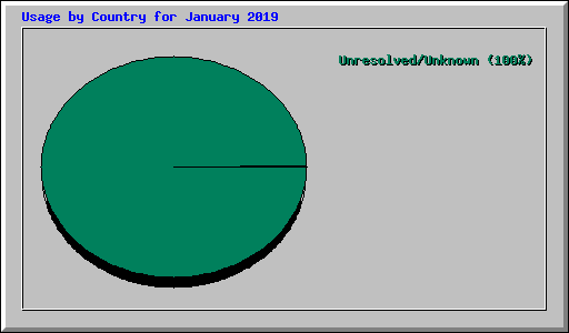 Usage by Country for January 2019