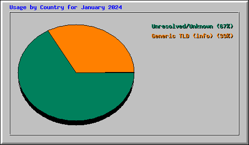 Usage by Country for January 2024