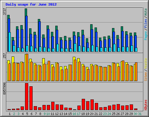 Daily usage for June 2012