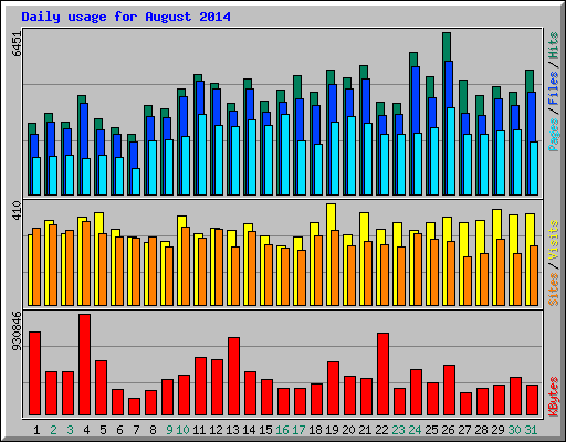 Daily usage for August 2014