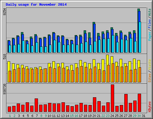 Daily usage for November 2014