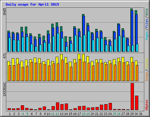 Daily usage for April 2015