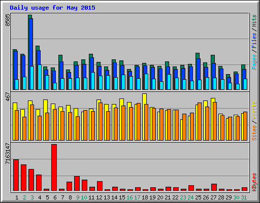 Daily usage for May 2015