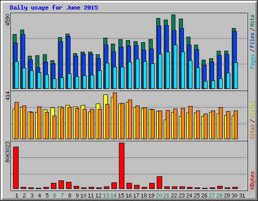 Daily usage for June 2015