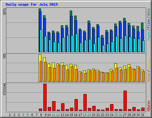 Daily usage for July 2015