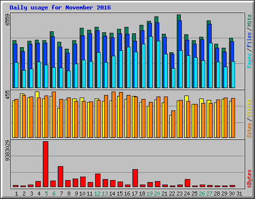 Daily usage for November 2016