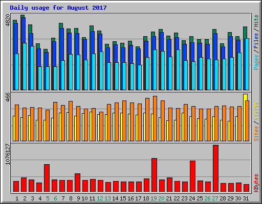 Daily usage for August 2017