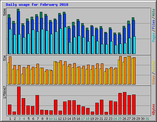 Daily usage for February 2018