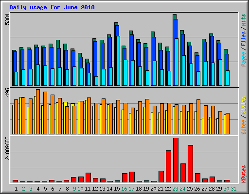 Daily usage for June 2018