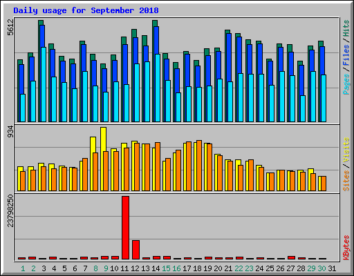 Daily usage for September 2018