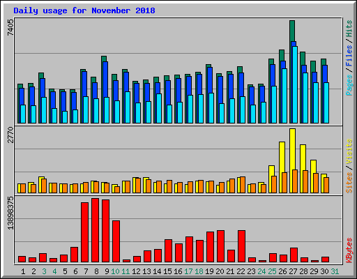 Daily usage for November 2018