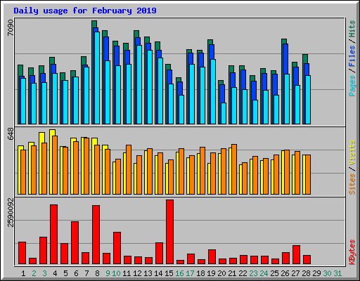 Daily usage for February 2019