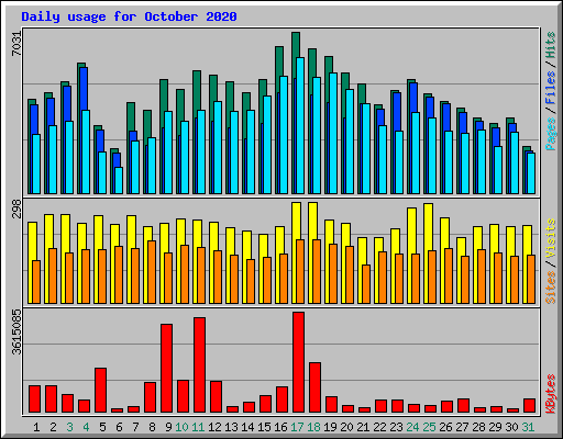 Daily usage for October 2020