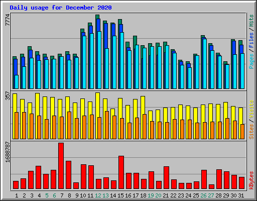 Daily usage for December 2020