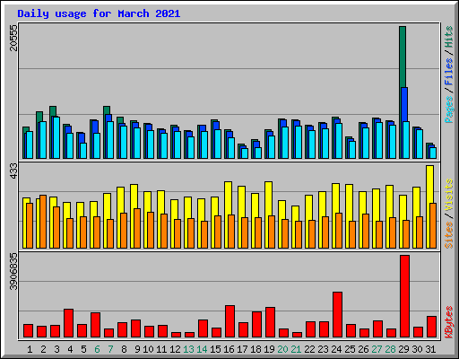 Daily usage for March 2021