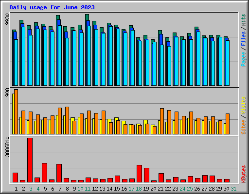 Daily usage for June 2023