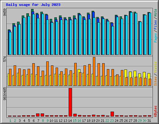 Daily usage for July 2023