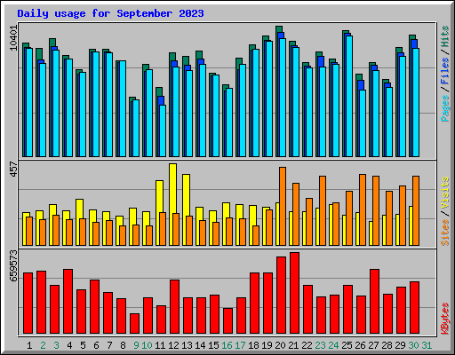 Daily usage for September 2023