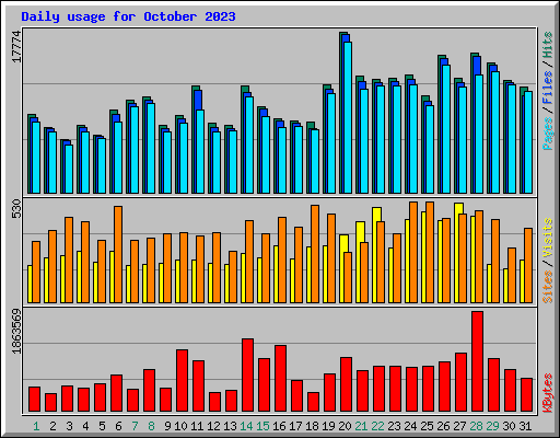 Daily usage for October 2023