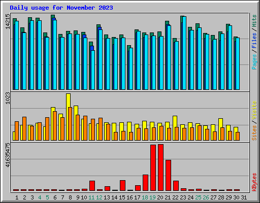 Daily usage for November 2023