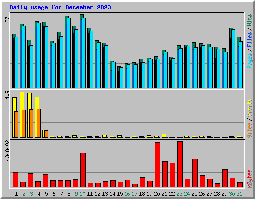 Daily usage for December 2023