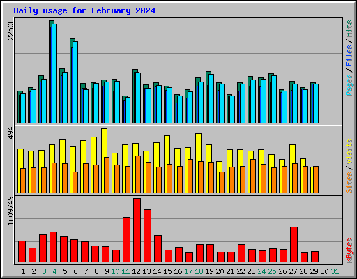 Daily usage for February 2024