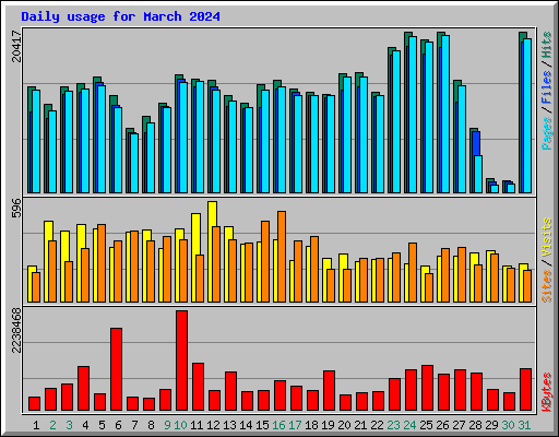 Daily usage for March 2024