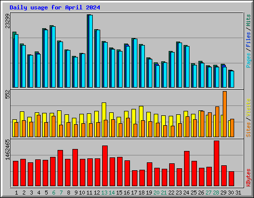 Daily usage for April 2024