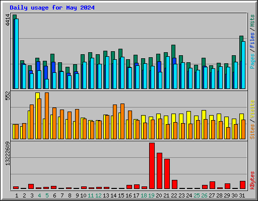 Daily usage for May 2024