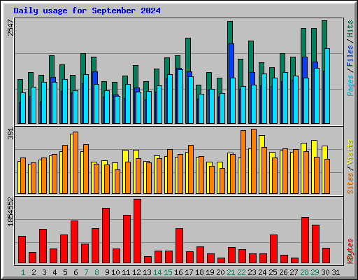 Daily usage for September 2024