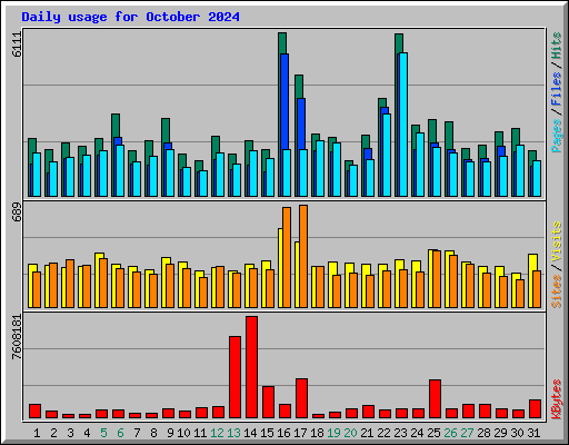 Daily usage for October 2024