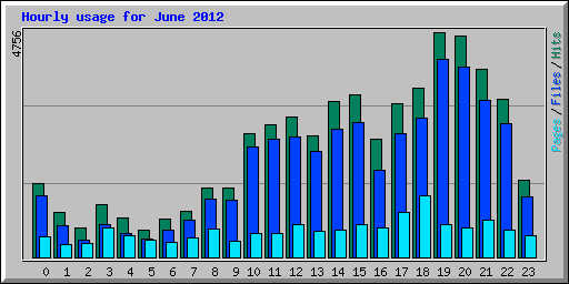 Hourly usage for June 2012