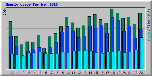 Hourly usage for May 2013