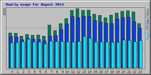 Hourly usage for August 2014