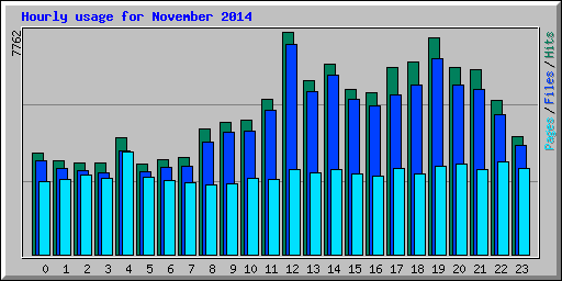 Hourly usage for November 2014