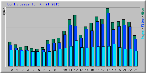 Hourly usage for April 2015