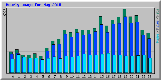 Hourly usage for May 2015