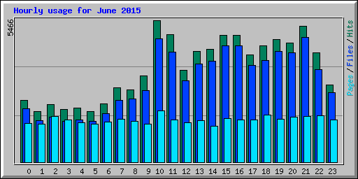 Hourly usage for June 2015