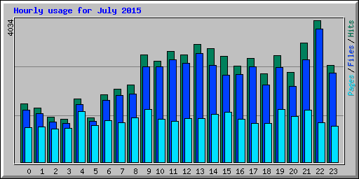 Hourly usage for July 2015