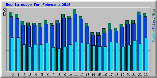 Hourly usage for February 2018